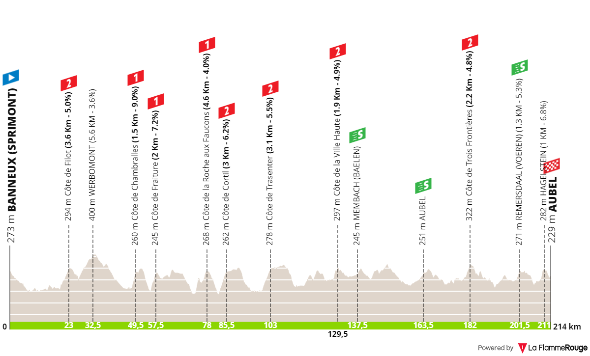 tour de wallonie 2023 classement etape 5