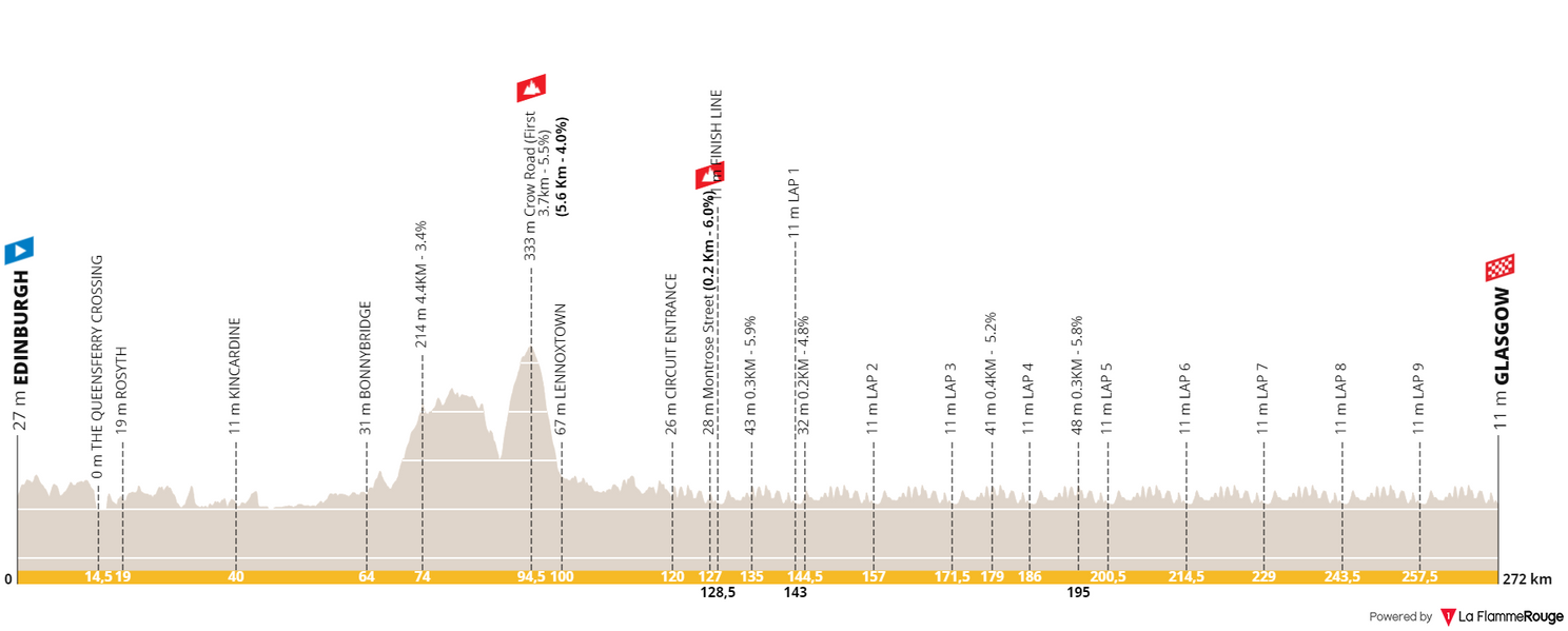 PREVIEW Glasgow World Championships Men's Elite Road Race 2023 Van
