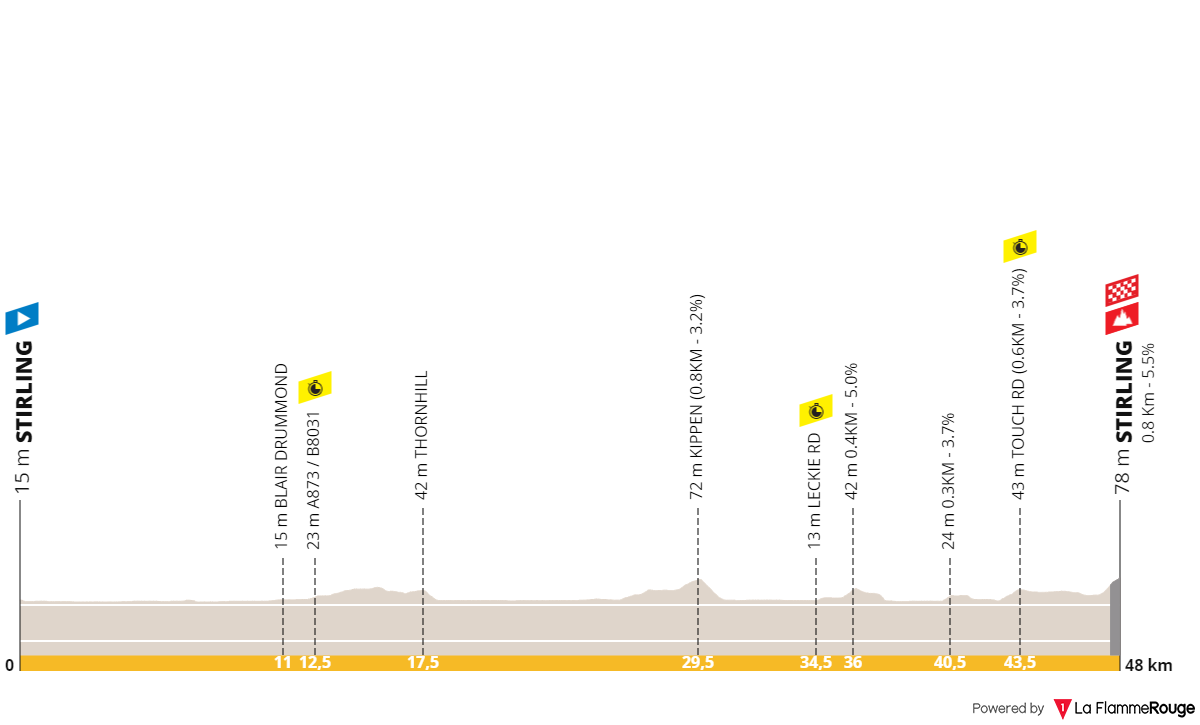 Profile Route Glasgow World Championships Men s Elite Time Trial