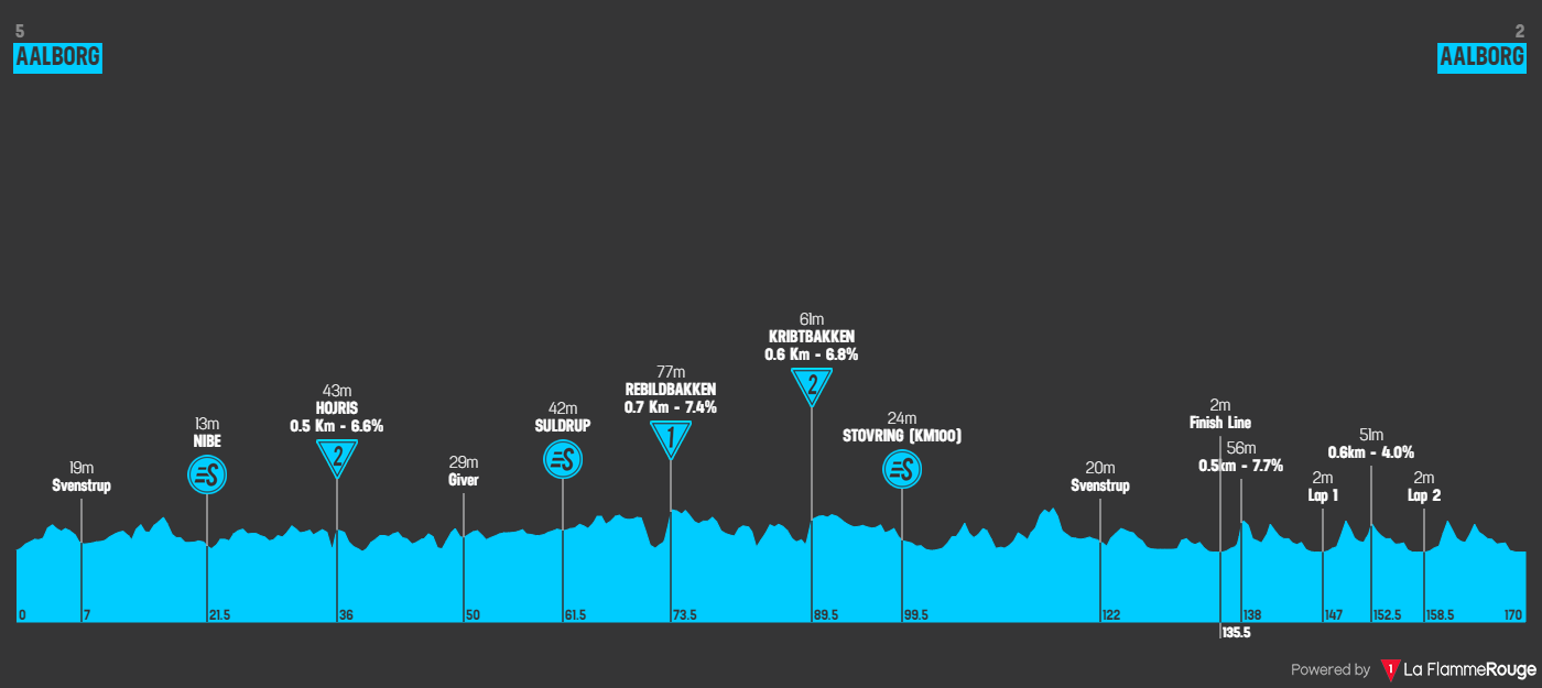 Profiles & Route Tour of Denmark 2023