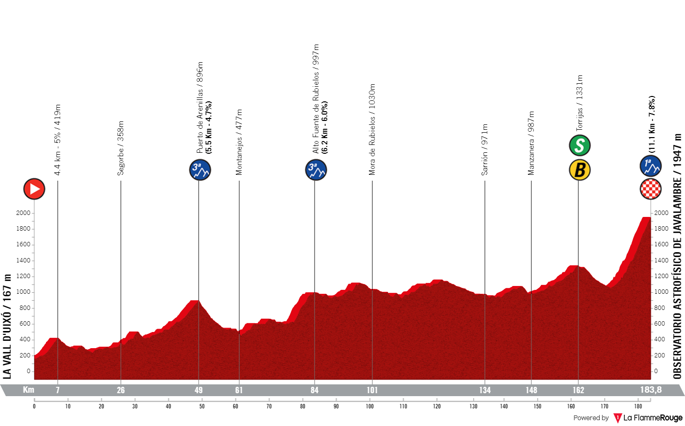 PREVIEW Vuelta a Espana 2023 stage 6 Javalambre climb the first