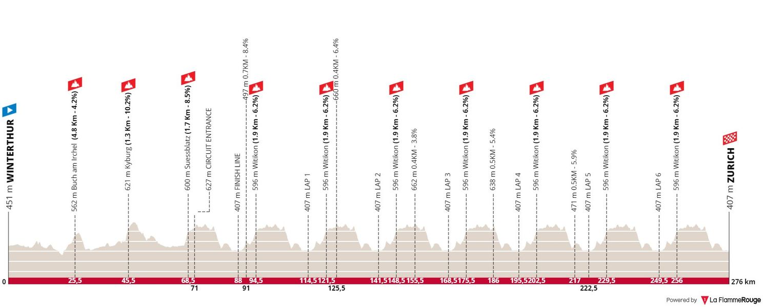 Profile & Route 2024 Zurich World Championships Men's Elite Road Race