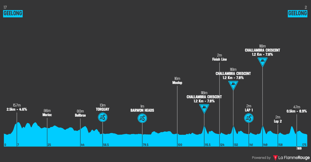 PREVIEW Cadel Evans Great Ocean Road Race 2024 Girmay, Ewan, Strong