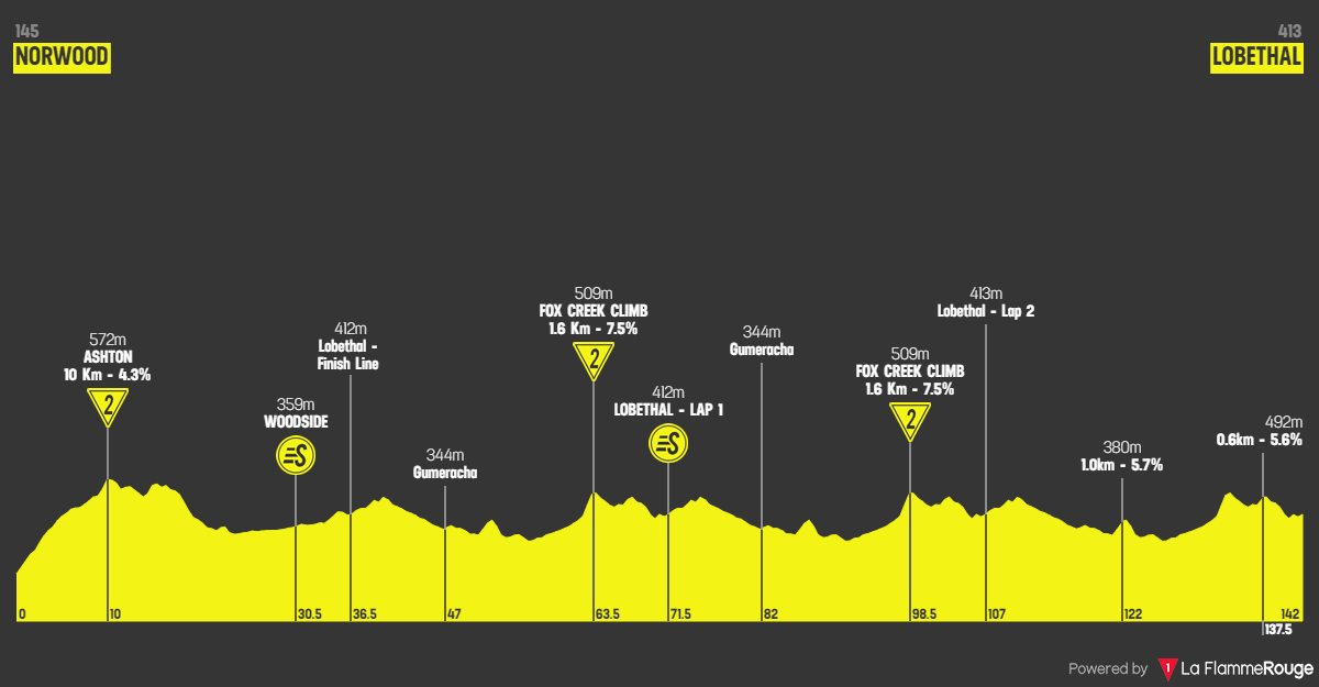PREVIEW Tour Down Under 2024 stage 2 Hilly finale provides