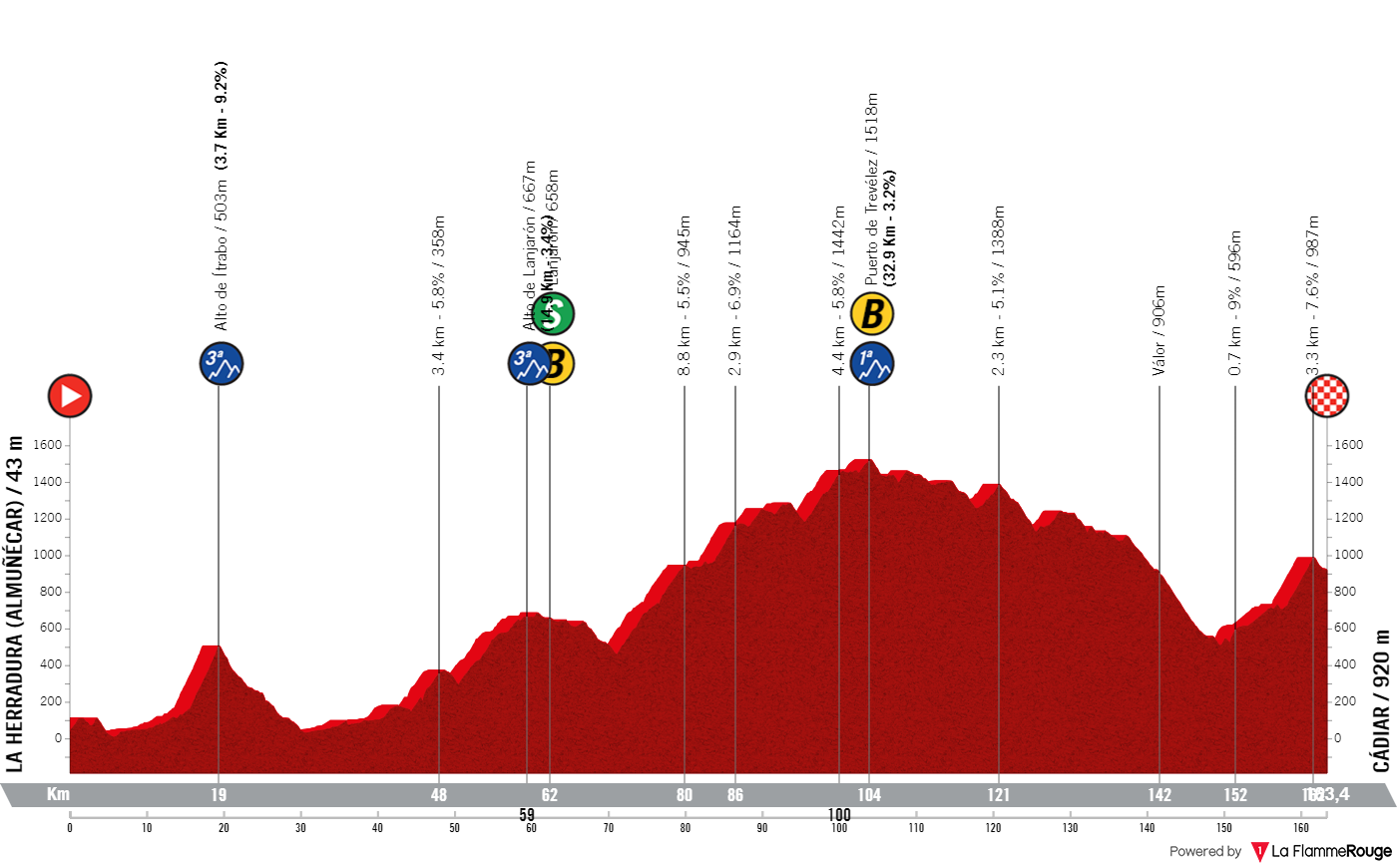 Profiles & Route Vuelta a Andalucia 2024