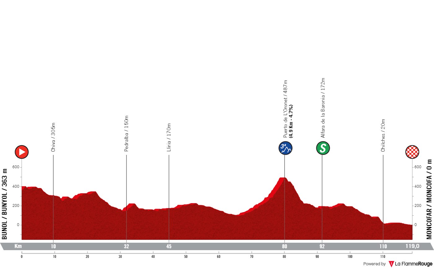 PREVIEW La Vuelta Femenina 2024 Demi Vollering and Elisa Longo