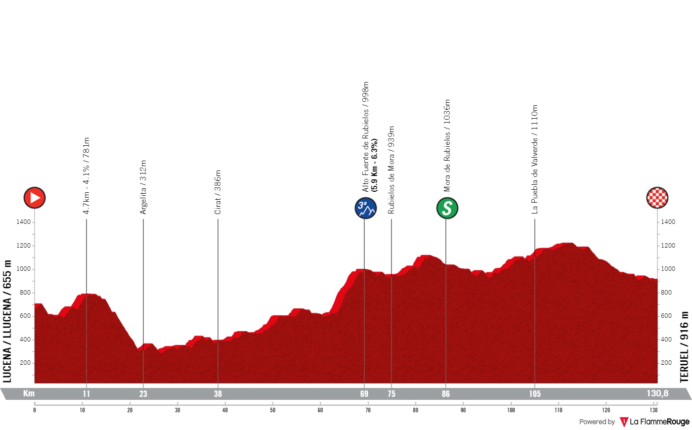 PREVIEW La Vuelta Femenina 2024 stage 3 After chaotic finish, can