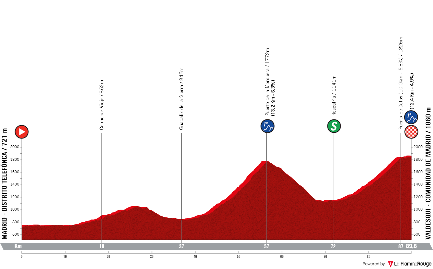 PREVIEW La Vuelta Femenina 2024 stage 8 Demi Vollering's race to