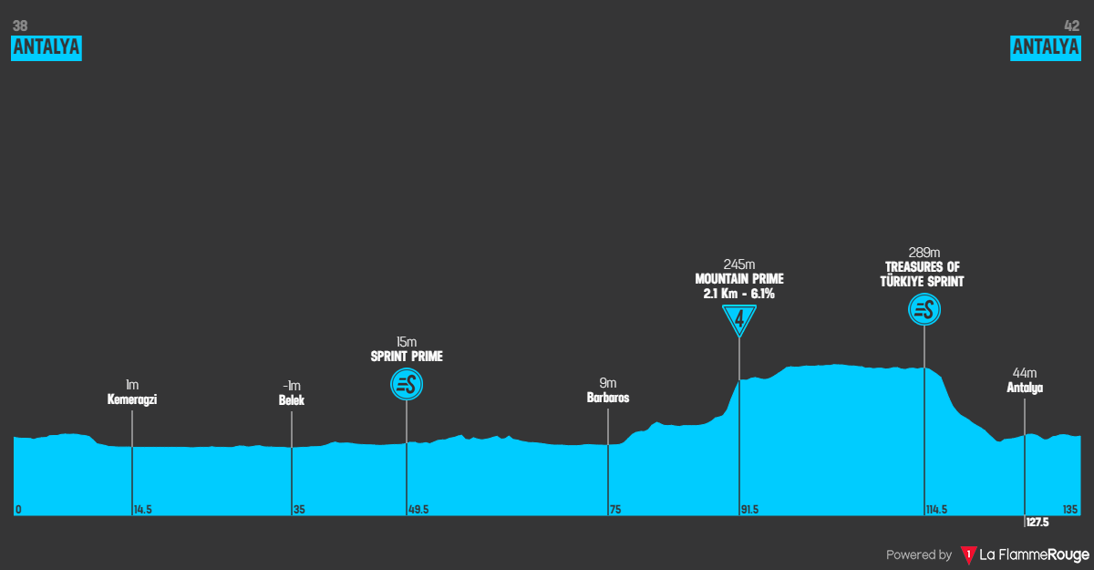 Profiles & Route Tour of Turkey 2024