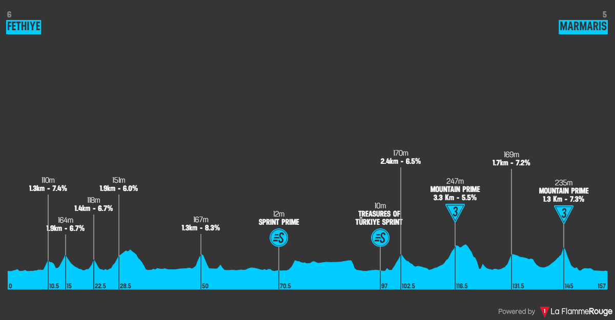 PREVIEW Tour of Turkey 2024 stage 3 Can Welsford or Jakobsen