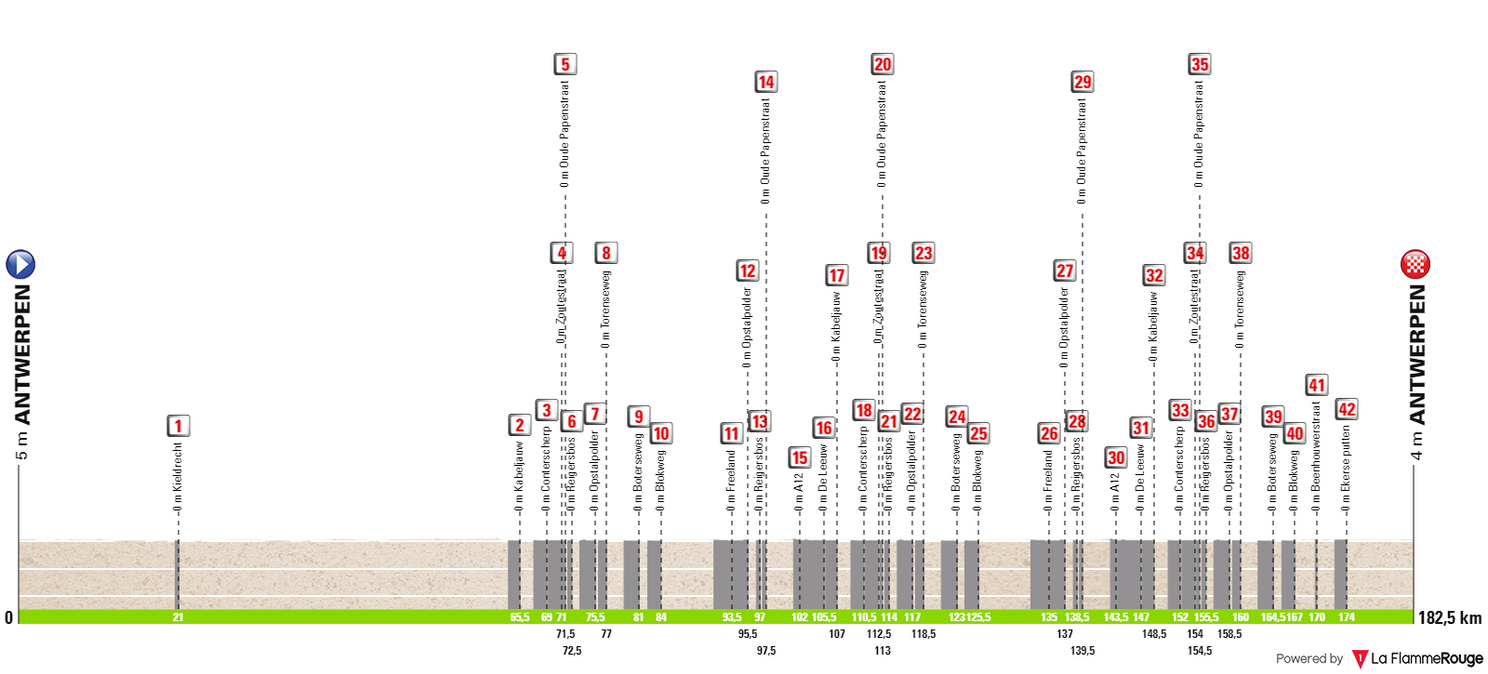 Profile & Route Antwerp Port Epic 2024