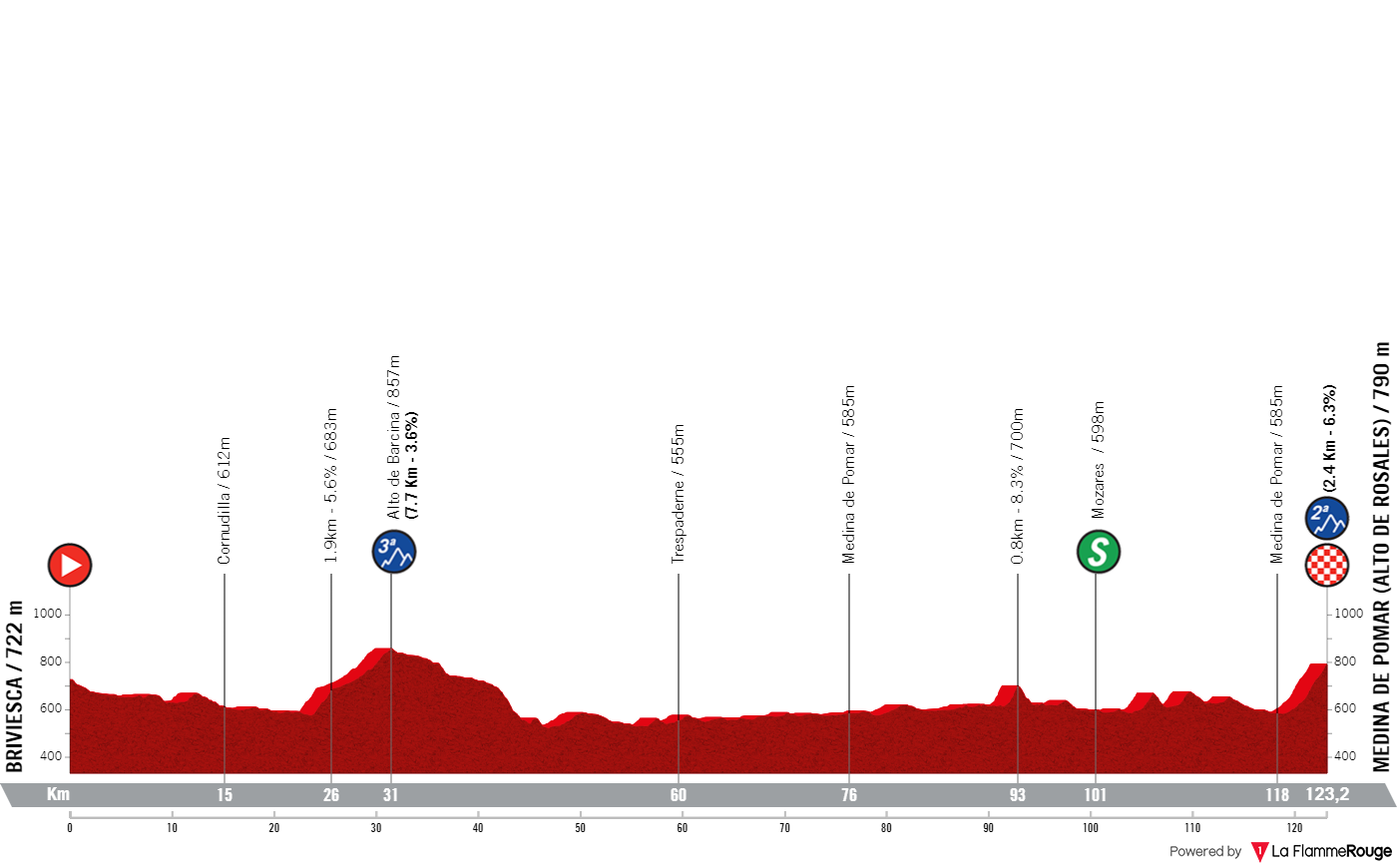 PREVIEW Vuelta a Burgos Feminas 2024 stage 2 Summit finish ideal