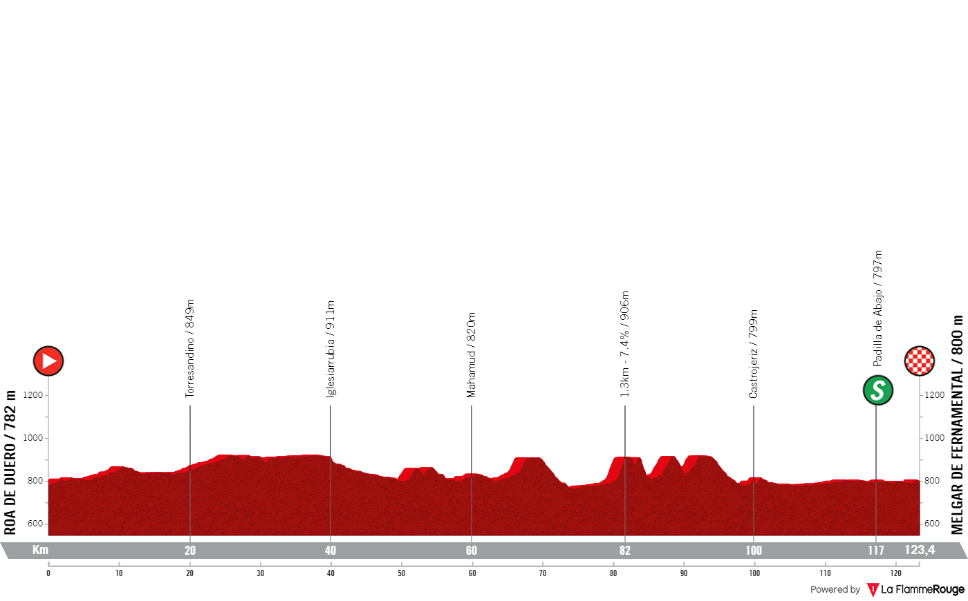 PREVIEW Vuelta a Burgos Feminas 2024 stage 3 Lorena Wiebes ultimate