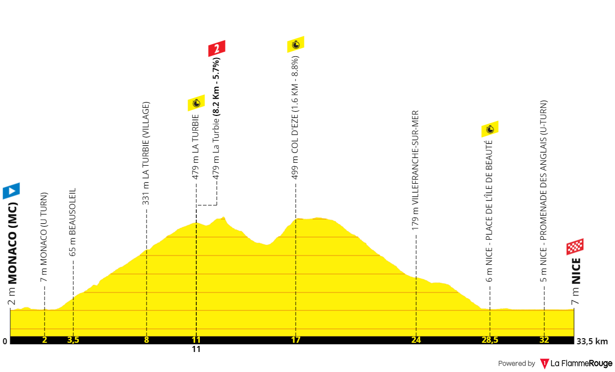 PREVIEW Tour de France 2024 stage 21 Final timetrial showdown