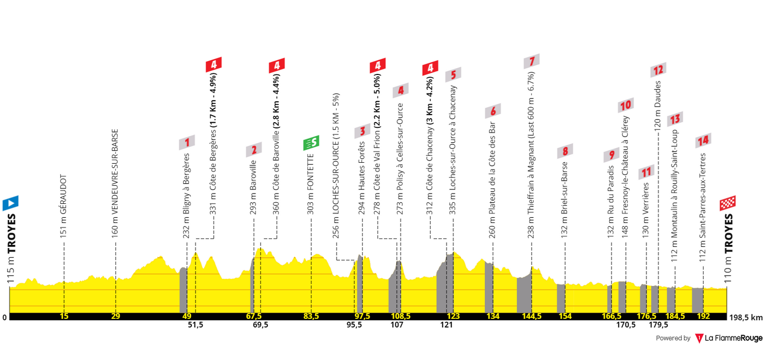 PREVIEW Tour de France 2024 stage 9 The gravel stage! Pogacar