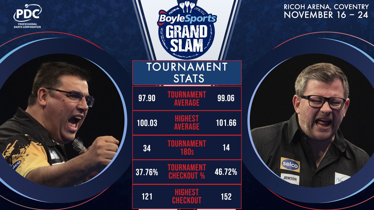 Statistics suggest Wade set to make it third time lucky at Grand Slam of Darts