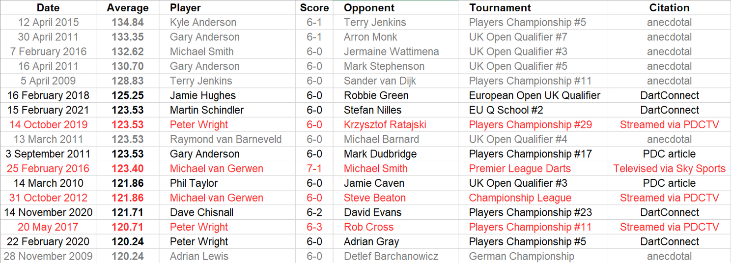 List with highest averages on PDC Pro Tour including four bizarre 130