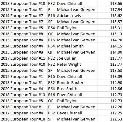 Top 20 highest averages ever on European Tour (2012-2020)