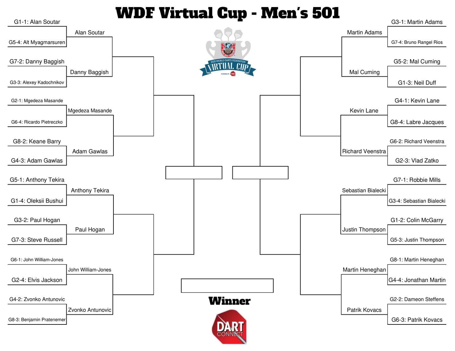 Veenstra, Adams, Baggish en Hogan bij laatste zestien op WDF Virtual Cup