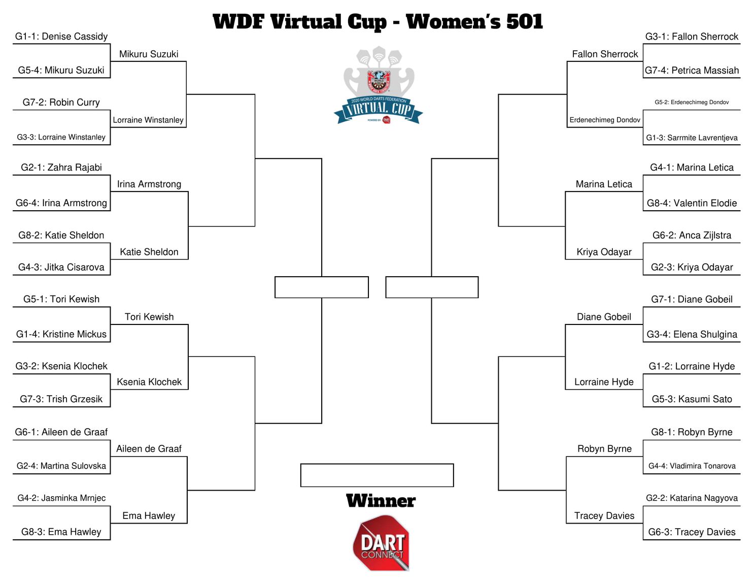 Veenstra, Adams, Baggish en Hogan bij laatste zestien op WDF Virtual Cup