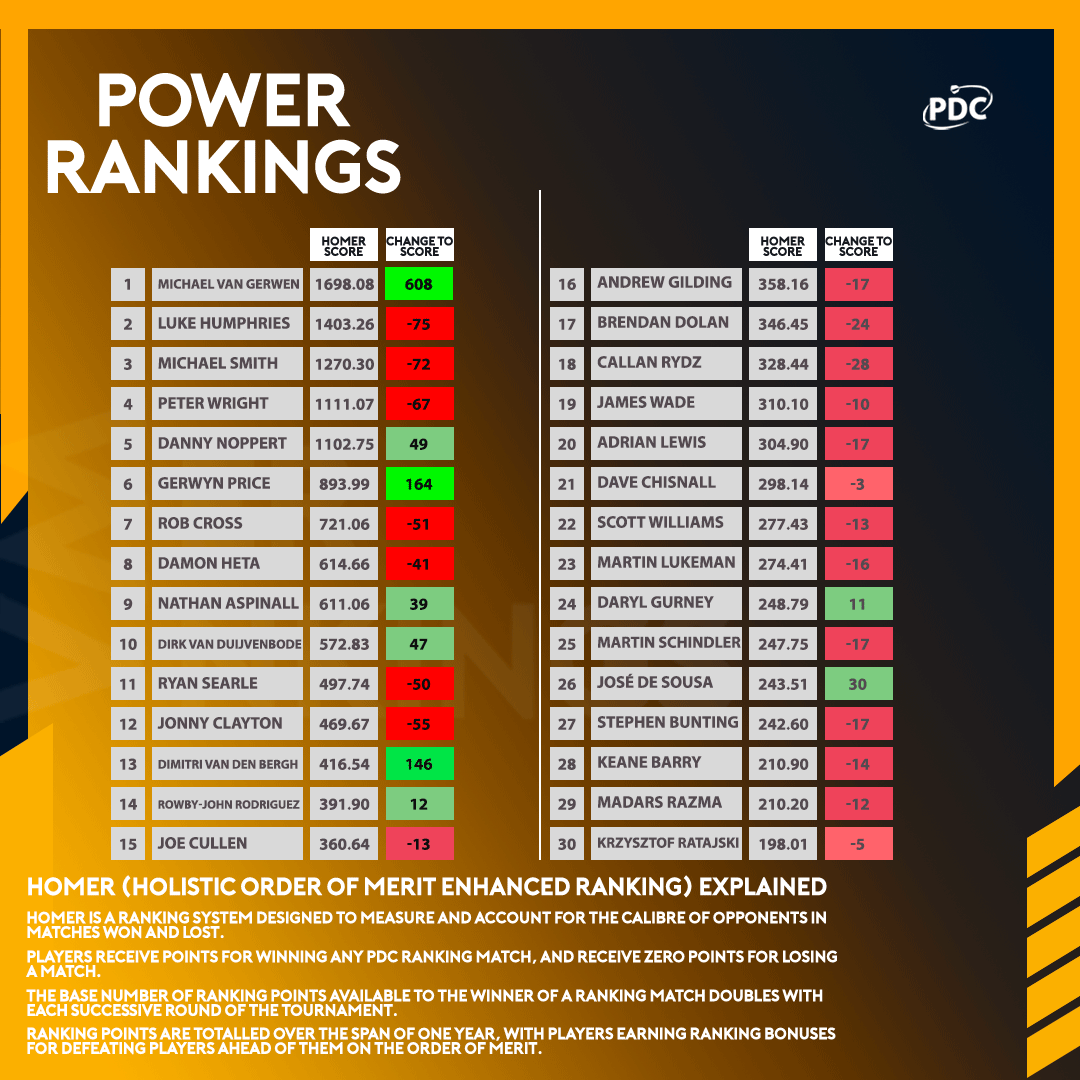 Darts top world rankings