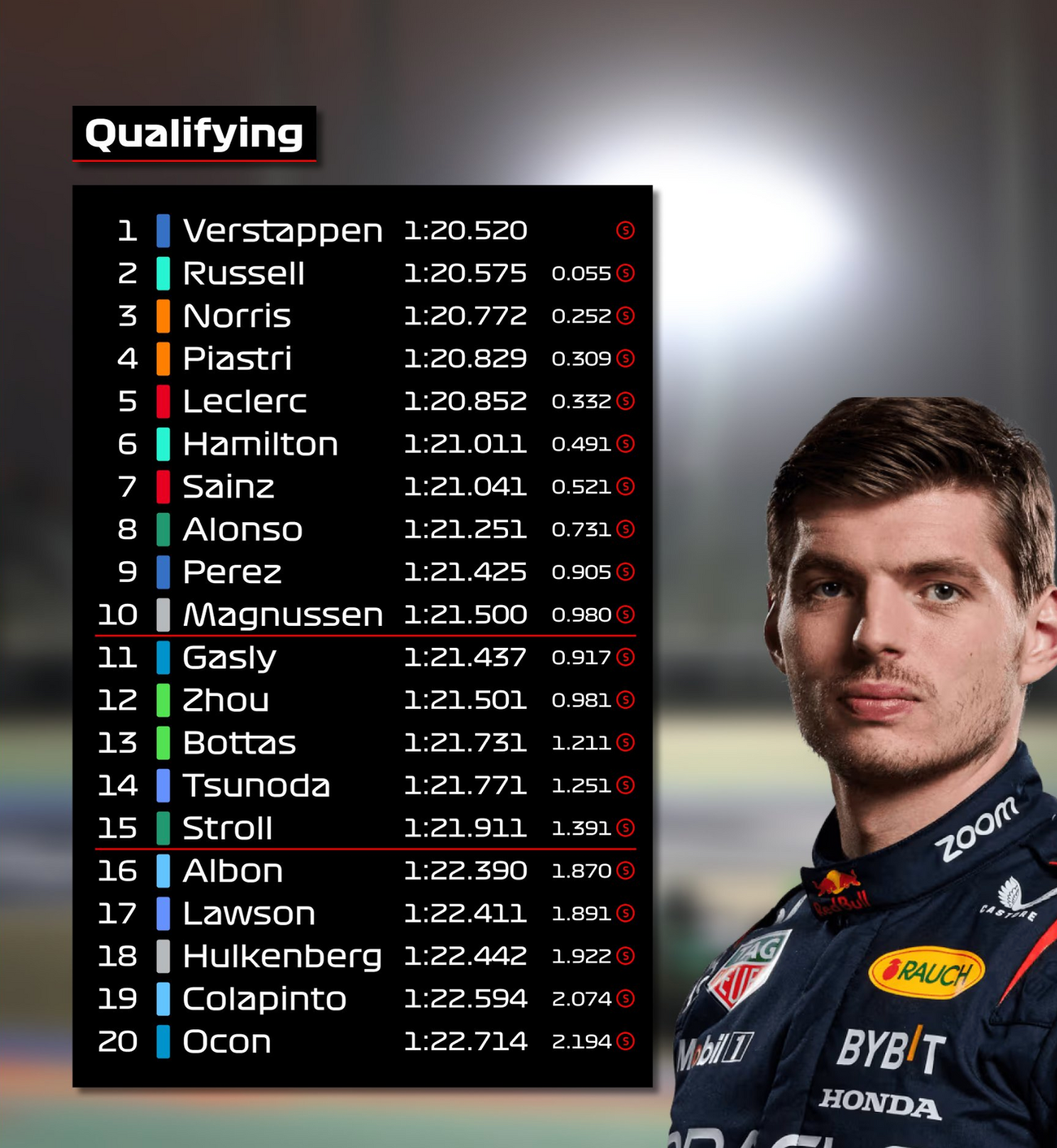 Uitslag kwalificatie GP Zandvoort | Verstappen op pole, Norris tweede