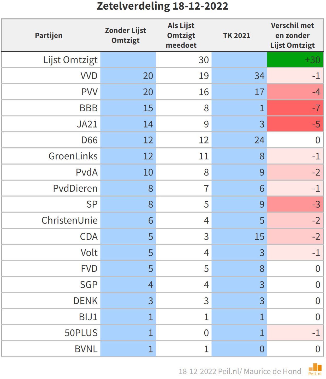 Zoveel zetels zou Pieter Omtzigt halen