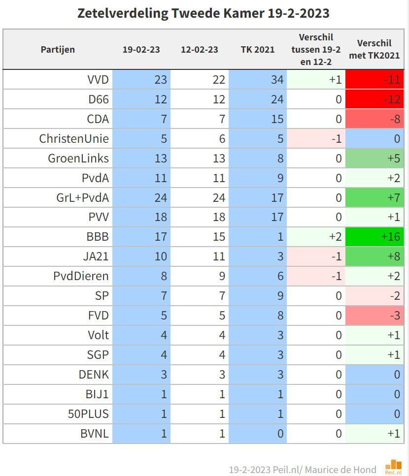 Peilingen! Regeringspartijen krijgen flinke klappen D66, CDA en CU