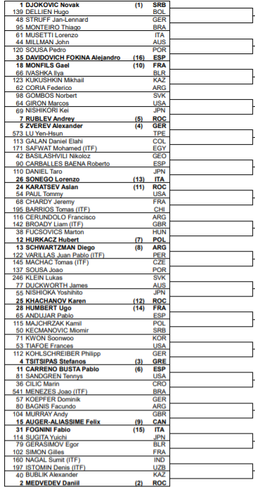 Men's Tennis Draw revealed for 2020 Tokyo Olympic Games: Djokovic to face Dellien, Murray to take on Auger-Aliassime