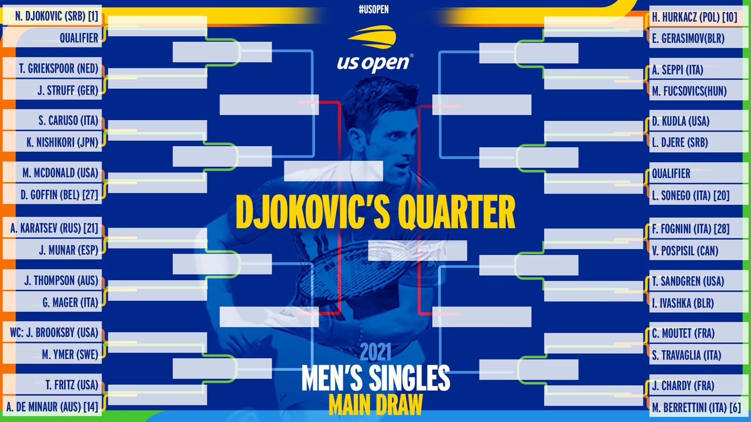 Men's Draw released for 2021 US Open including Djokovic v Struff/Griekspoor, Tsitsipas v Murray and Zverev v Querrey