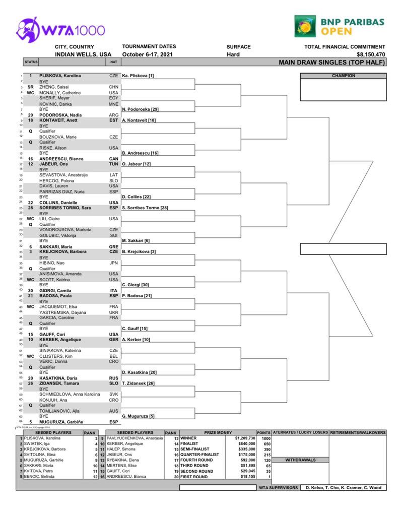 WTA Draw released for BNP Paribas Open Indian Wells Potential third