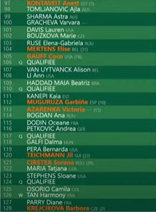 Women's Draw confirmed for 2022 Roland Garros including Swiatek, Krejcikova, Raducanu, Osaka and Halep