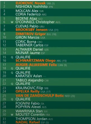 Men's Draw confirmed for 2022 Roland Garros: Djokovic to open against