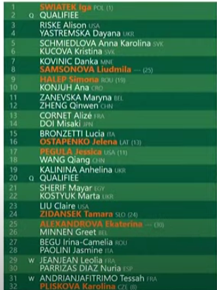 Women's Draw confirmed for 2022 Roland Garros including Swiatek, Krejcikova, Raducanu, Osaka and Halep