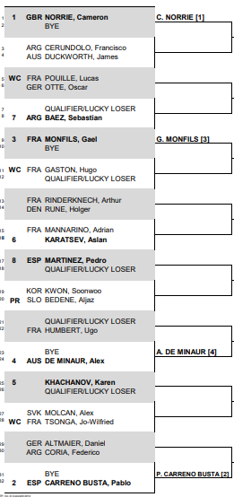 Draw 2022 Open Parc Auvergne-Rhône-Alpes Lyon with Norrie, Carreno-Busta, Tsonga and Monfils