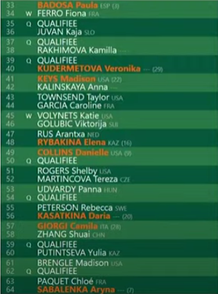 Women's Draw confirmed for 2022 Roland Garros including Swiatek, Krejcikova, Raducanu, Osaka and Halep