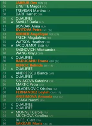 Women's Draw confirmed for 2022 Roland Garros including Swiatek, Krejcikova, Raducanu, Osaka and Halep