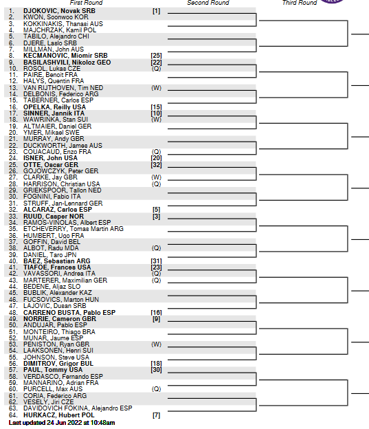 ATP Draw confirmed for 2022 Wimbledon Defending champion Djokovic to