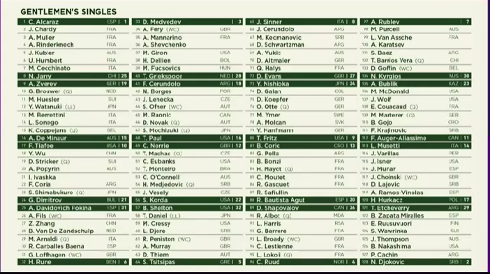 Men s Draw Confirmed For 2023 Wimbledon Including Djokovic Alcaraz 