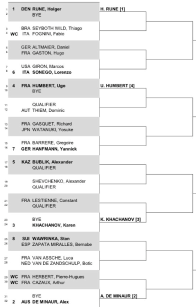 Auslosung 2023 Moselle Open METZ mit Holger Rune und Alex de Minaur als