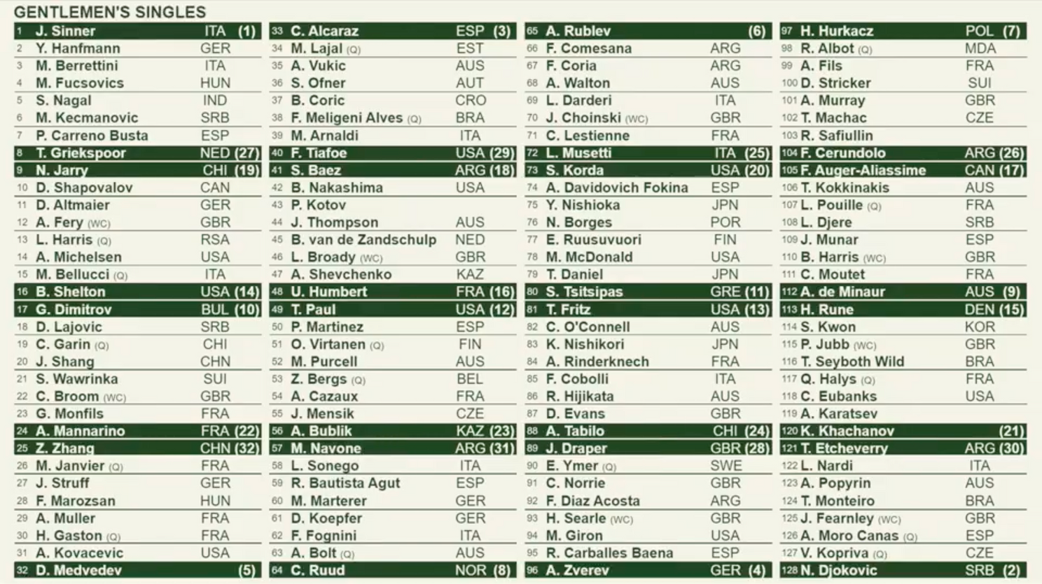 ATP Wimbledon 2024Auslosung mit Zverev, Sinner, Djokovic und Alcaraz