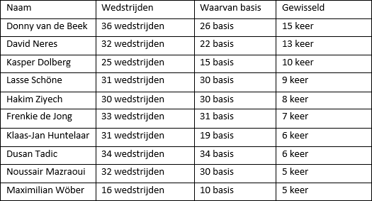 Overzicht: Meest gewisselde spelers onder Ten Hag