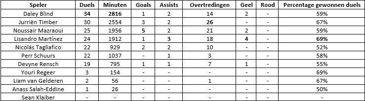 Sezonul Ajax în cifre: Onana mai multe goluri împotriva lui Pasveer și Stekelenburg la un loc