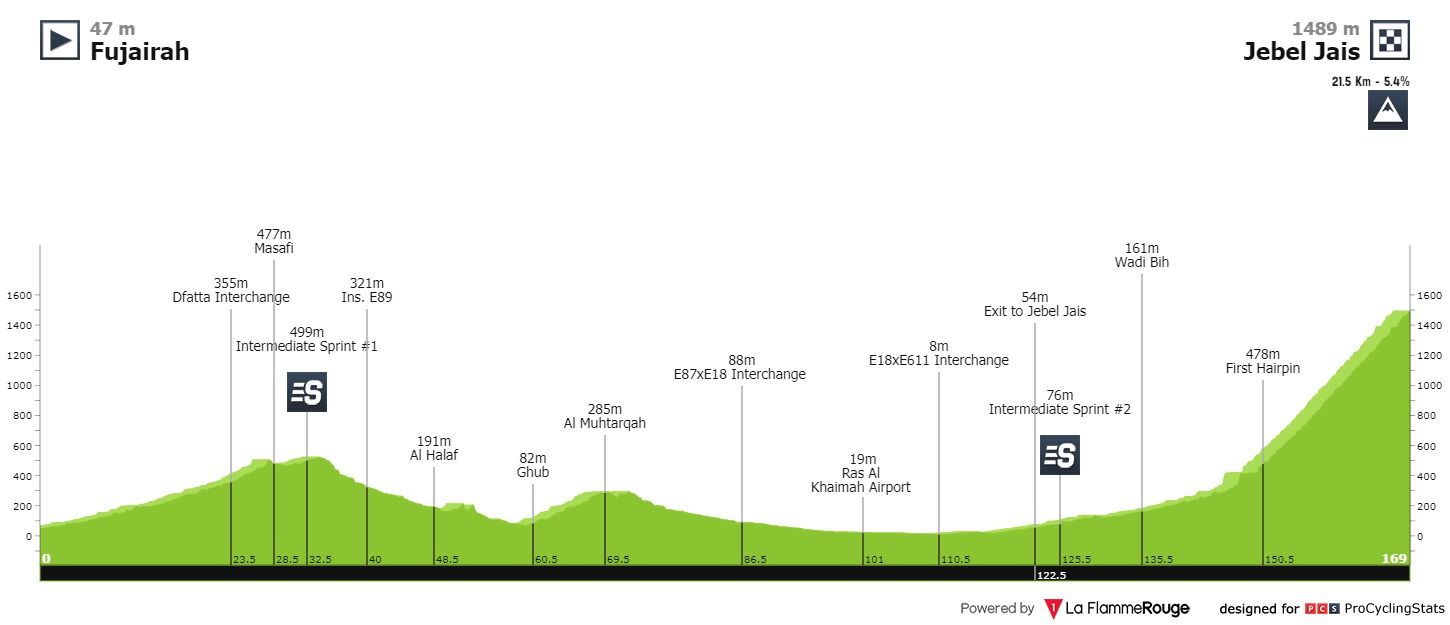 UAE Tour 2021 | Bekijk hier alle etappes, uitslagen en verslagen