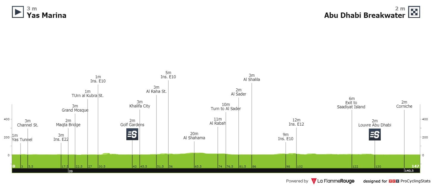 UAE Tour 2021 | Bekijk hier alle etappes, uitslagen en verslagen