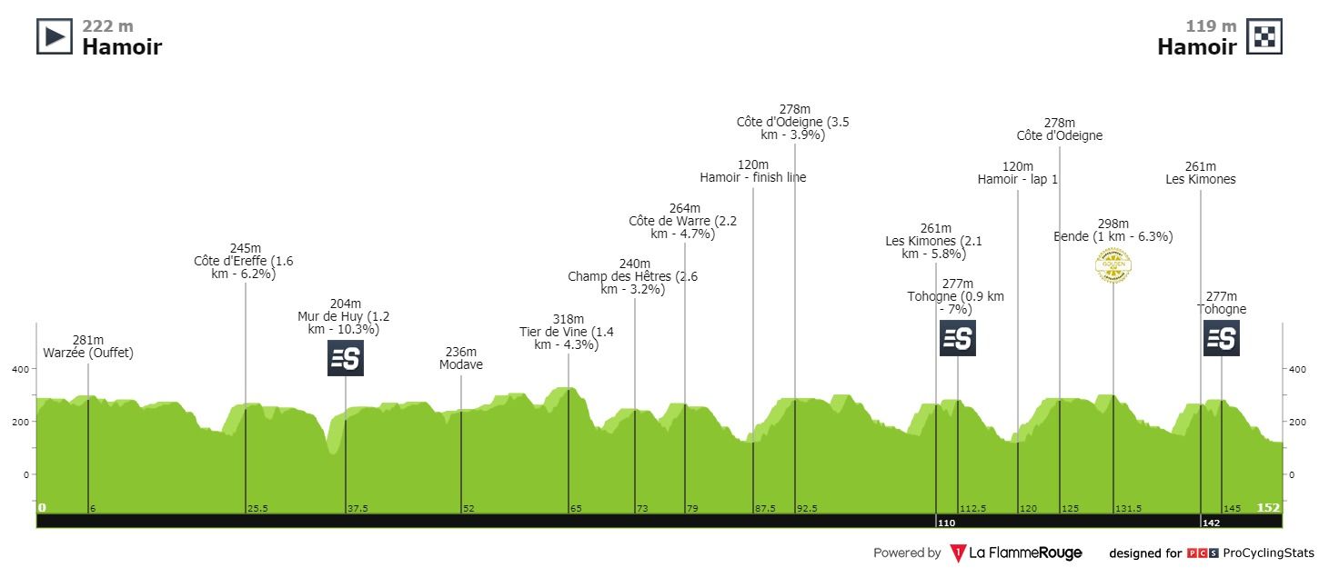 Parcours en uitslagen Baloise Belgium Tour | Bekijk hier alle winnaars!