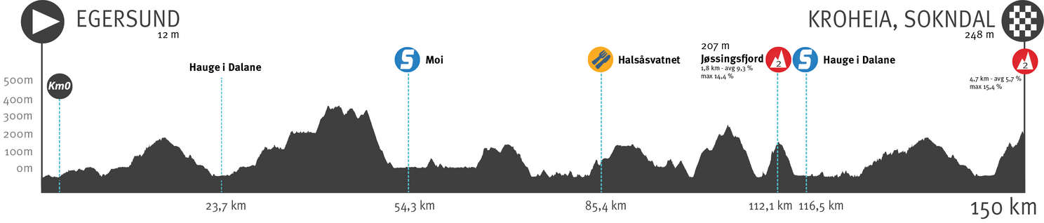 Parcours en Uitslagen Ronde van Noorwegen 2021 | Hayter wint de ronde, Teunissen pakt puntentrui