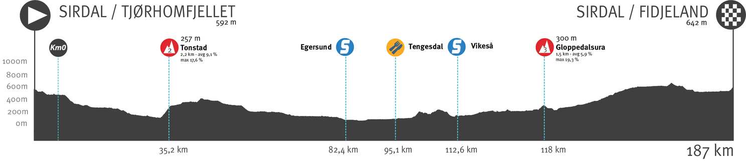 Parcours en Uitslagen Ronde van Noorwegen 2021 | Hayter wint de ronde, Teunissen pakt puntentrui