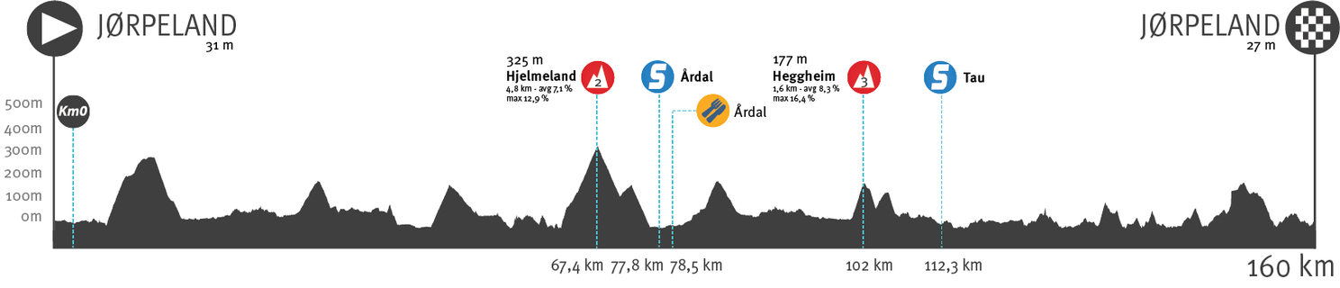Parcours en Uitslagen Ronde van Noorwegen 2021 | Hayter wint de ronde, Teunissen pakt puntentrui