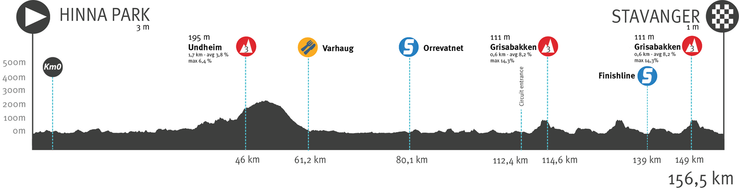 Parcours en Uitslagen Ronde van Noorwegen 2021 | Hayter wint de ronde, Teunissen pakt puntentrui